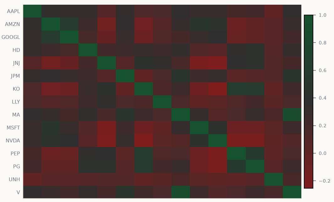 Asset correlation