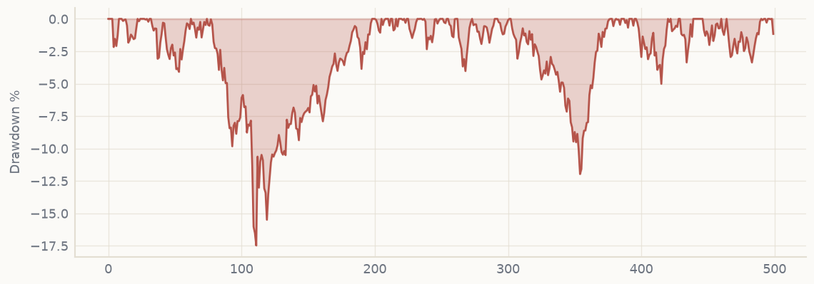 Drawdown