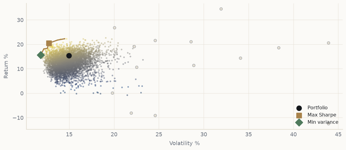 Mean-variance optimisation