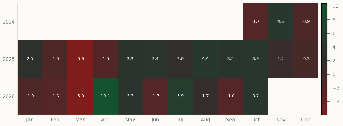 Monthly returns