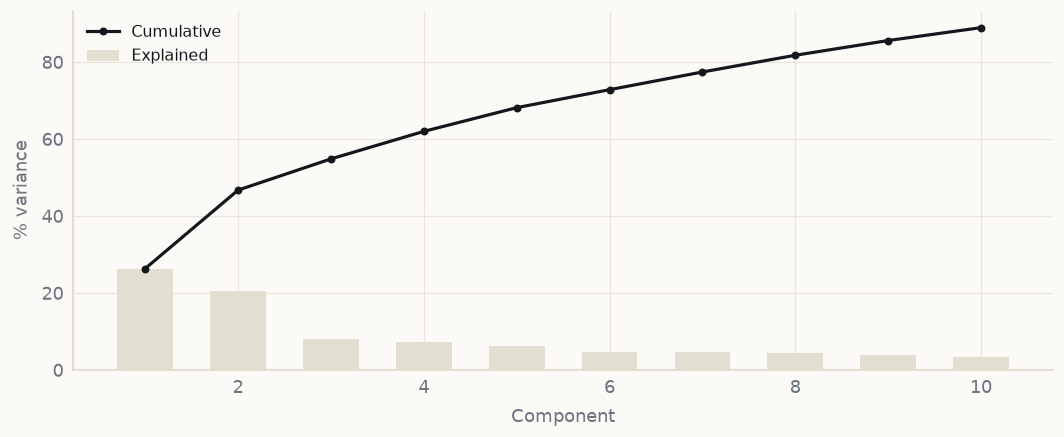 PCA variance