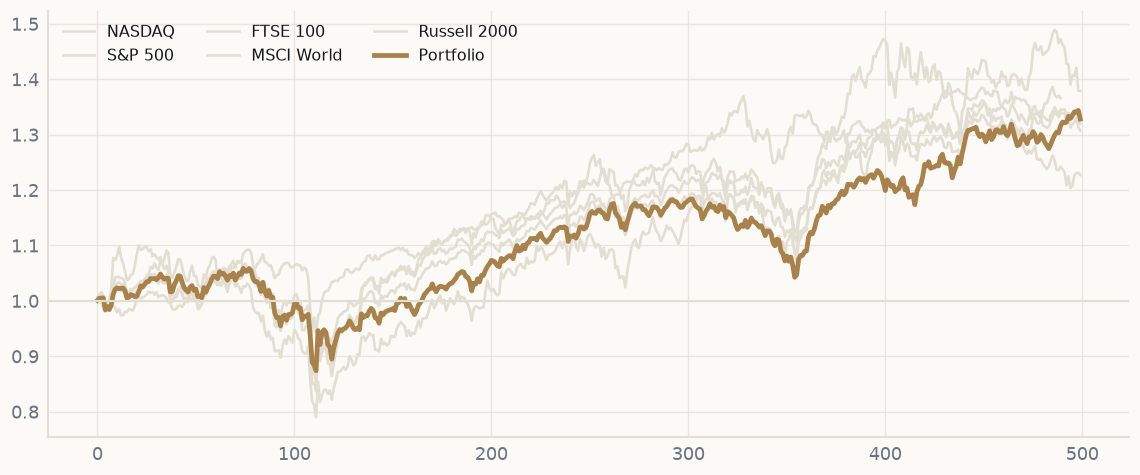 Cumulative performance
