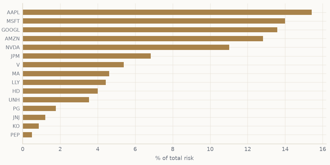 Risk contribution
