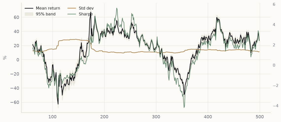 Rolling statistics, 63d