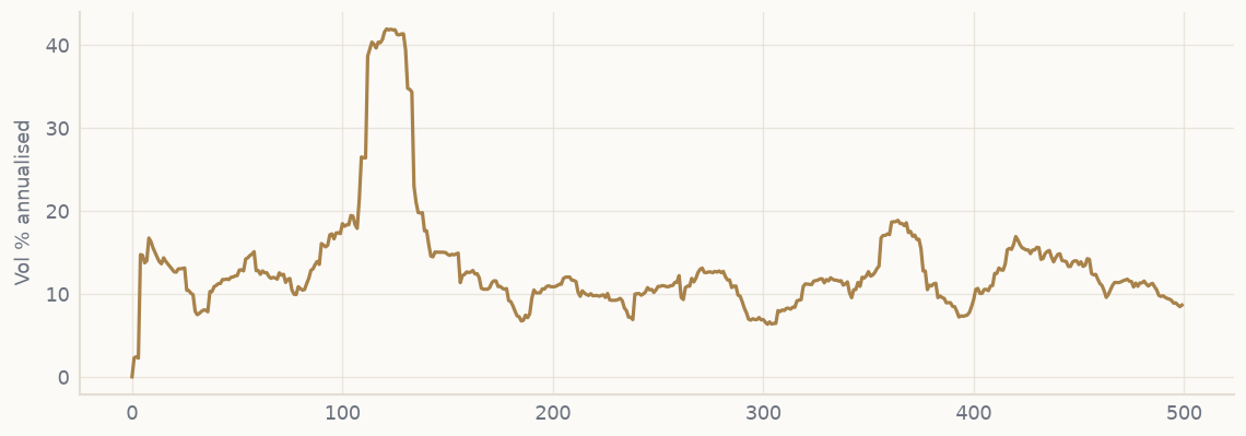 Rolling volatility